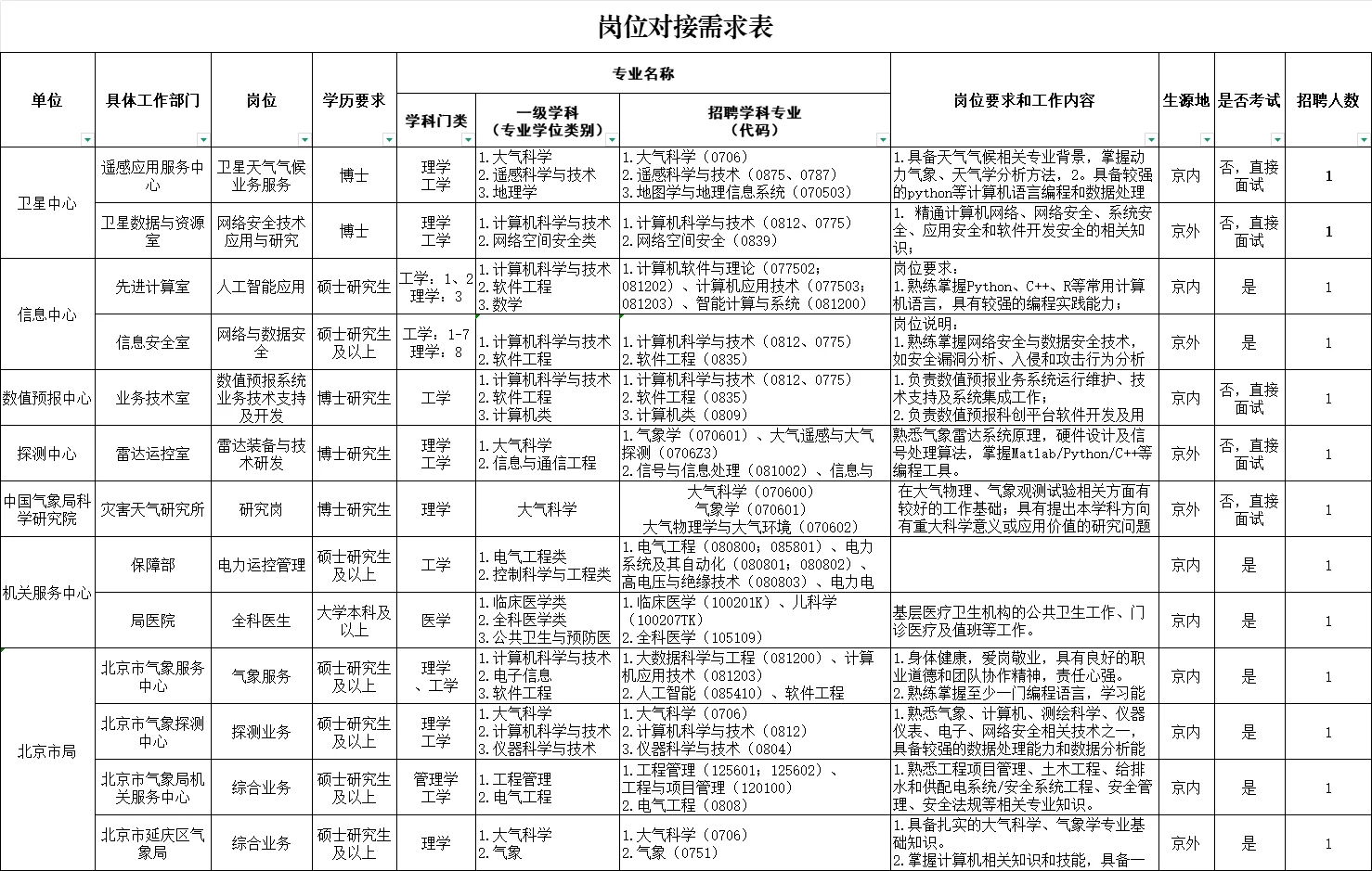2025中国气象局在京单位招聘岗位13人❗