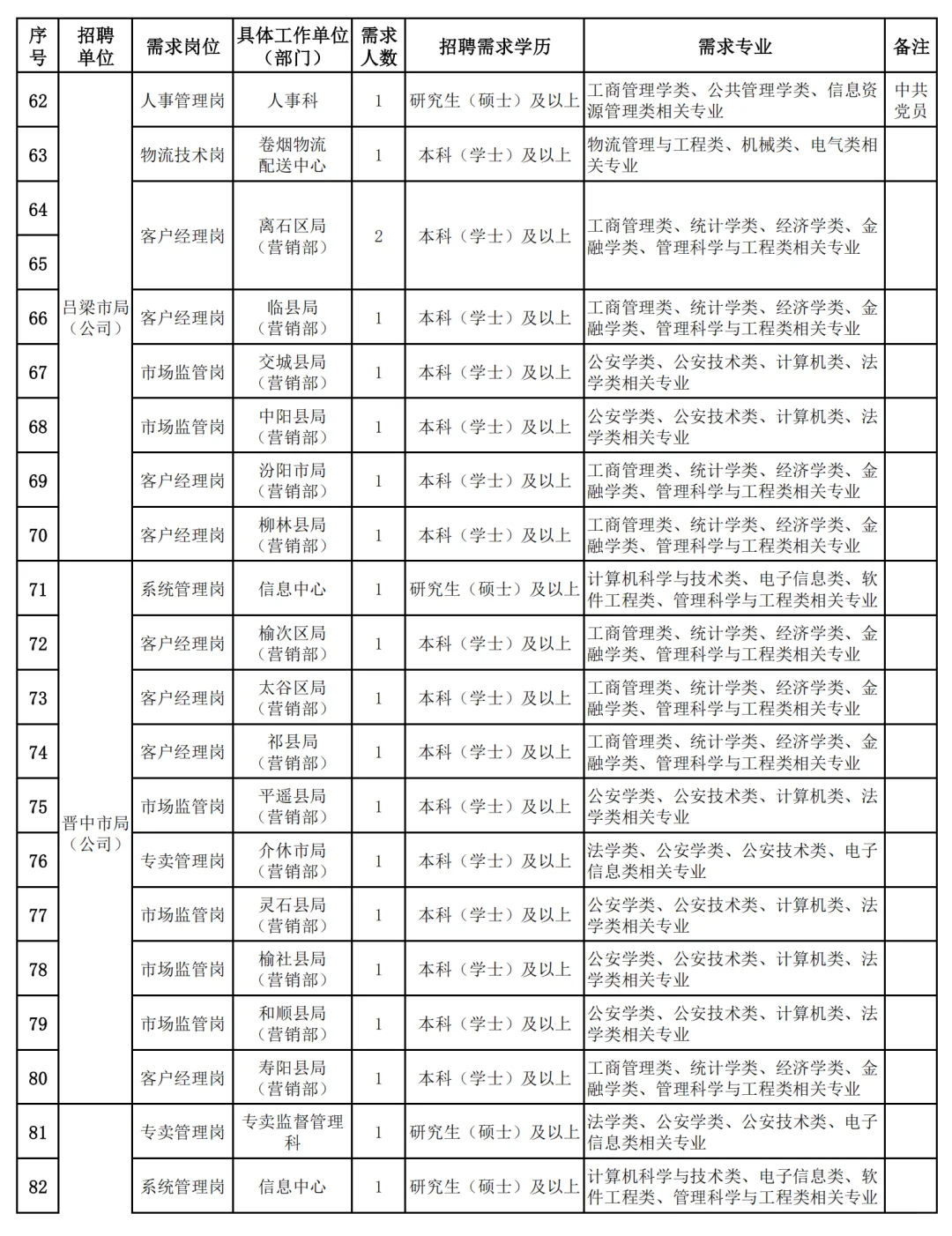 山西烟草招聘100人