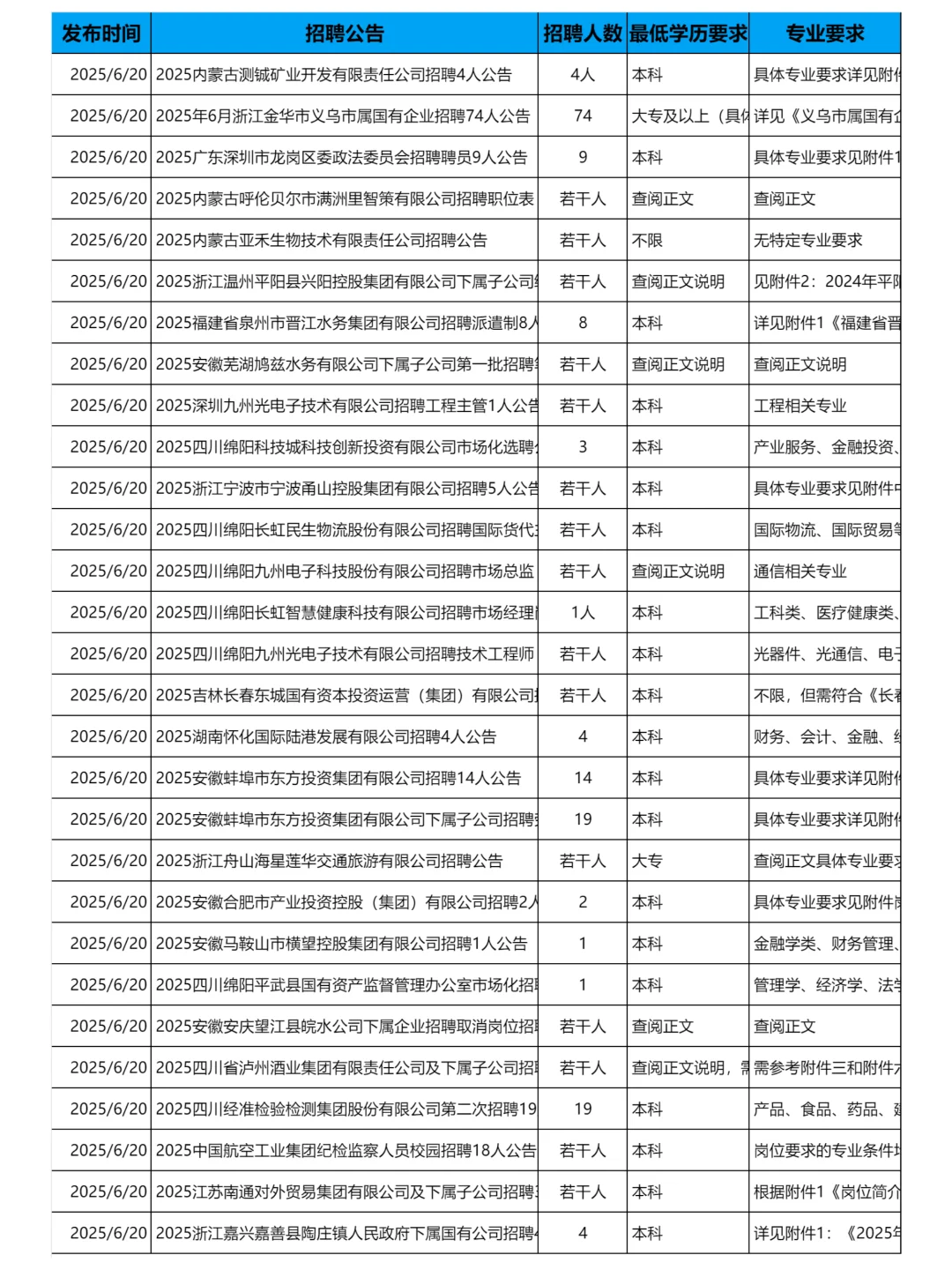6月20日更新｜央国企招聘岗位信息汇总