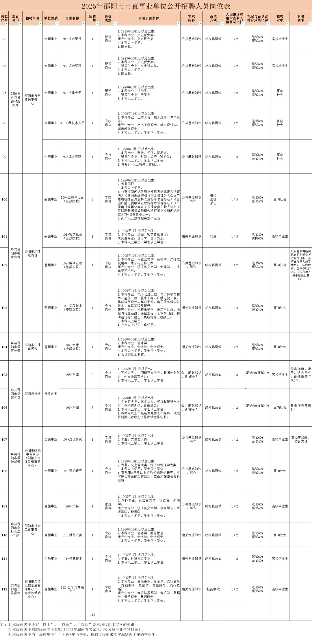 邵阳市直~住建局、社工部等公开招131人