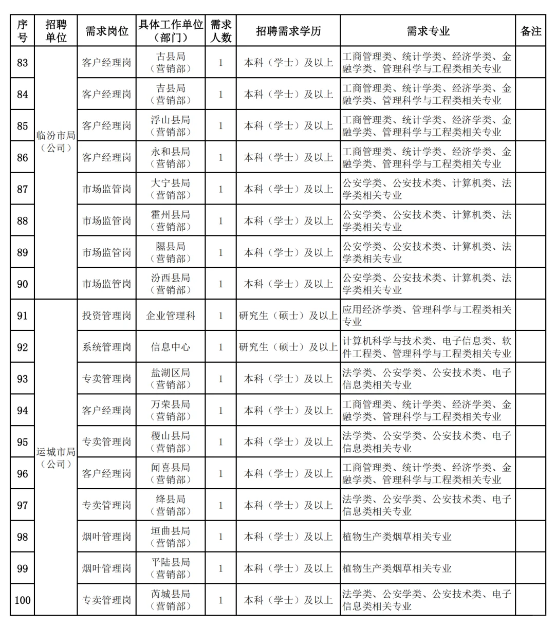 山西烟草招聘100人