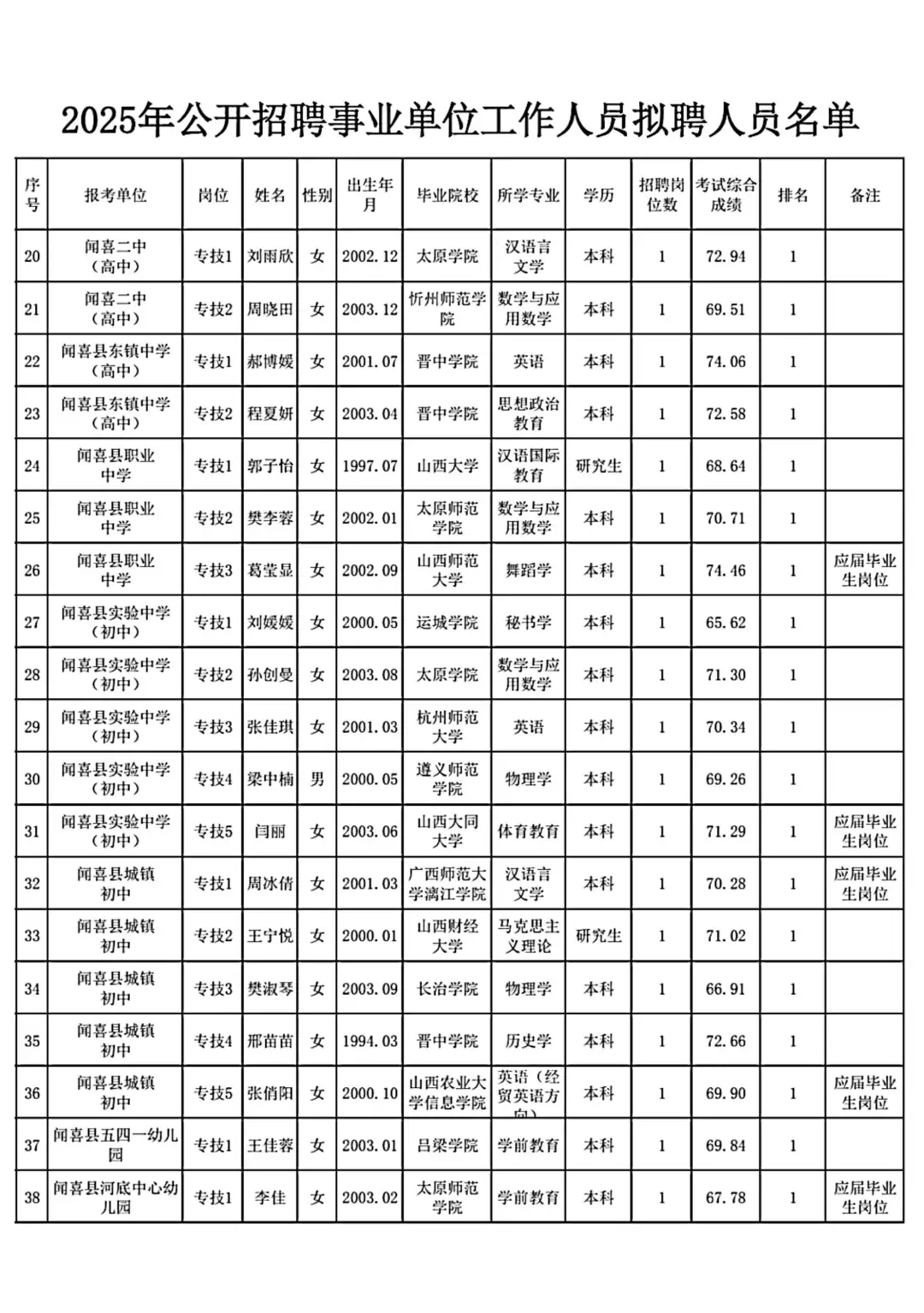 闻喜县2025年事业单位拟录取工作人员名单
