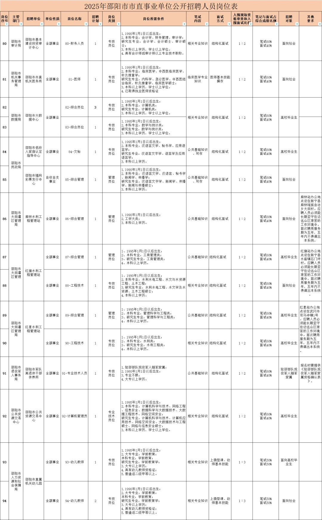 邵阳市直~住建局、社工部等公开招131人