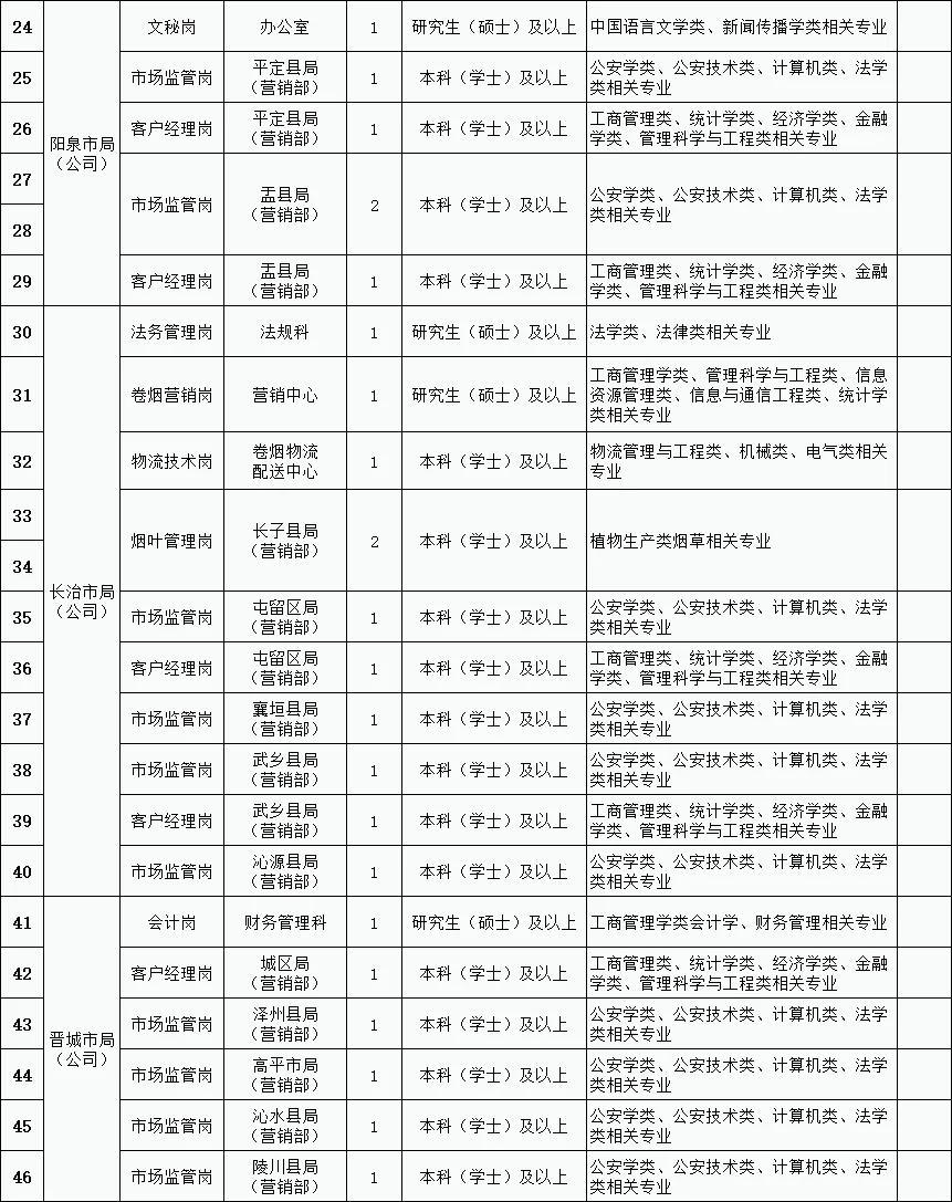 山西烟草100人