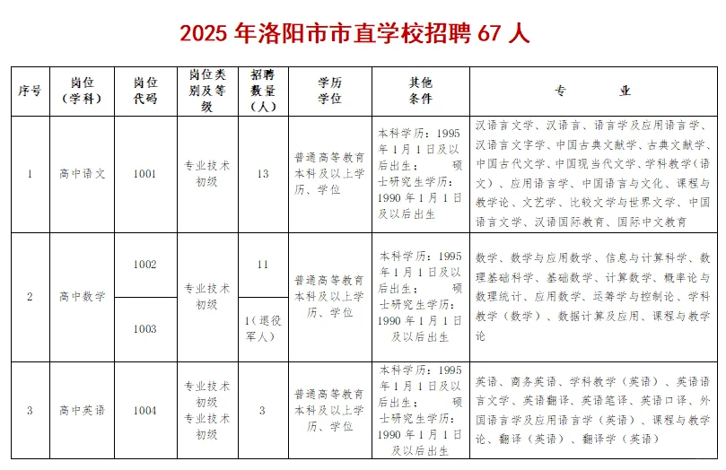 洛阳市直招教师67人！