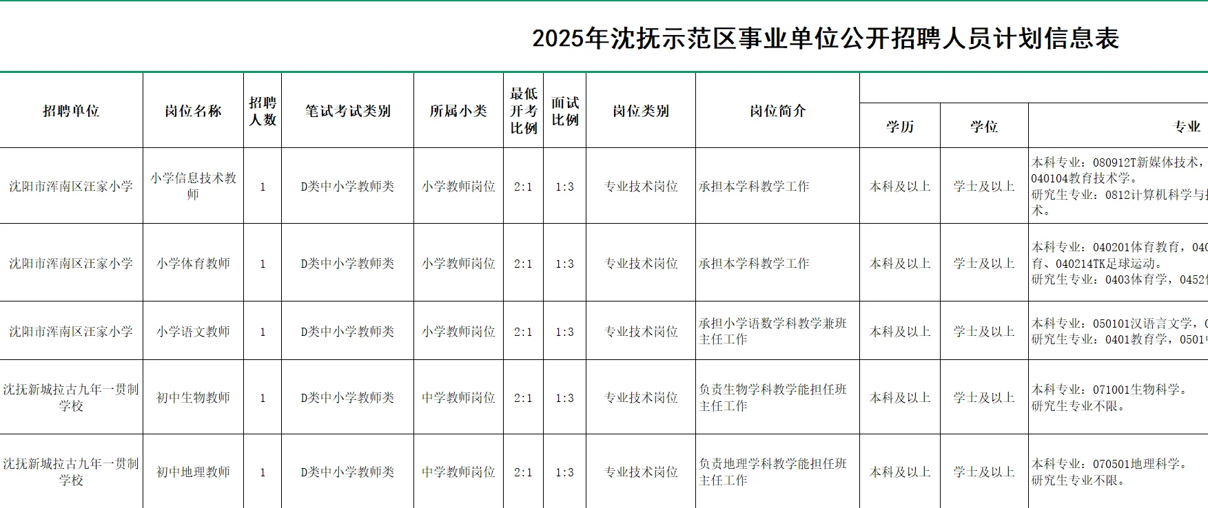 辽宁事业单位沈抚示范区d类好岗