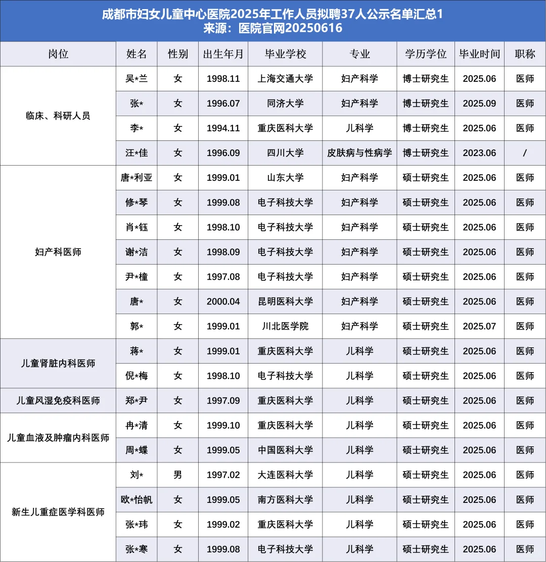 成都三甲医院拟聘37人名单！这些亮点太惊人
