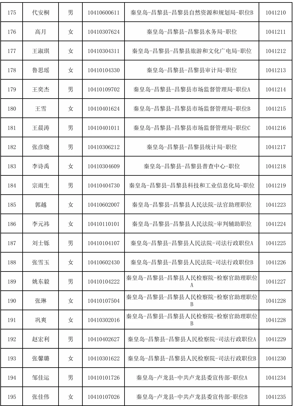 2025年秦皇岛市公务员招录拟录用人员的公示