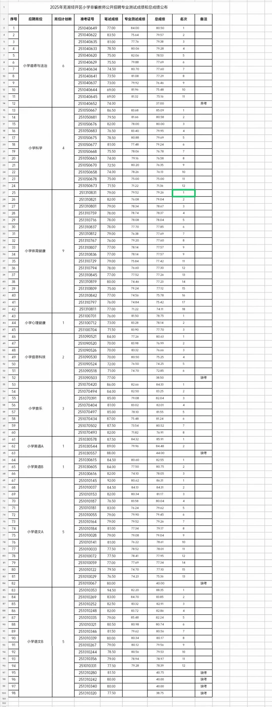 芜湖教师经开区区聘，总成绩已出