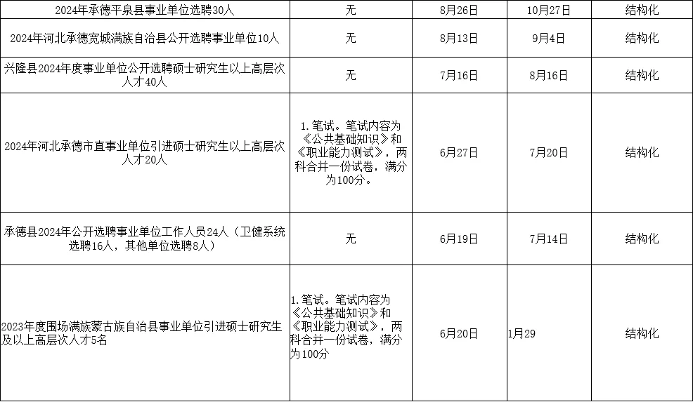 承德事业单位选聘以及招聘考情分析