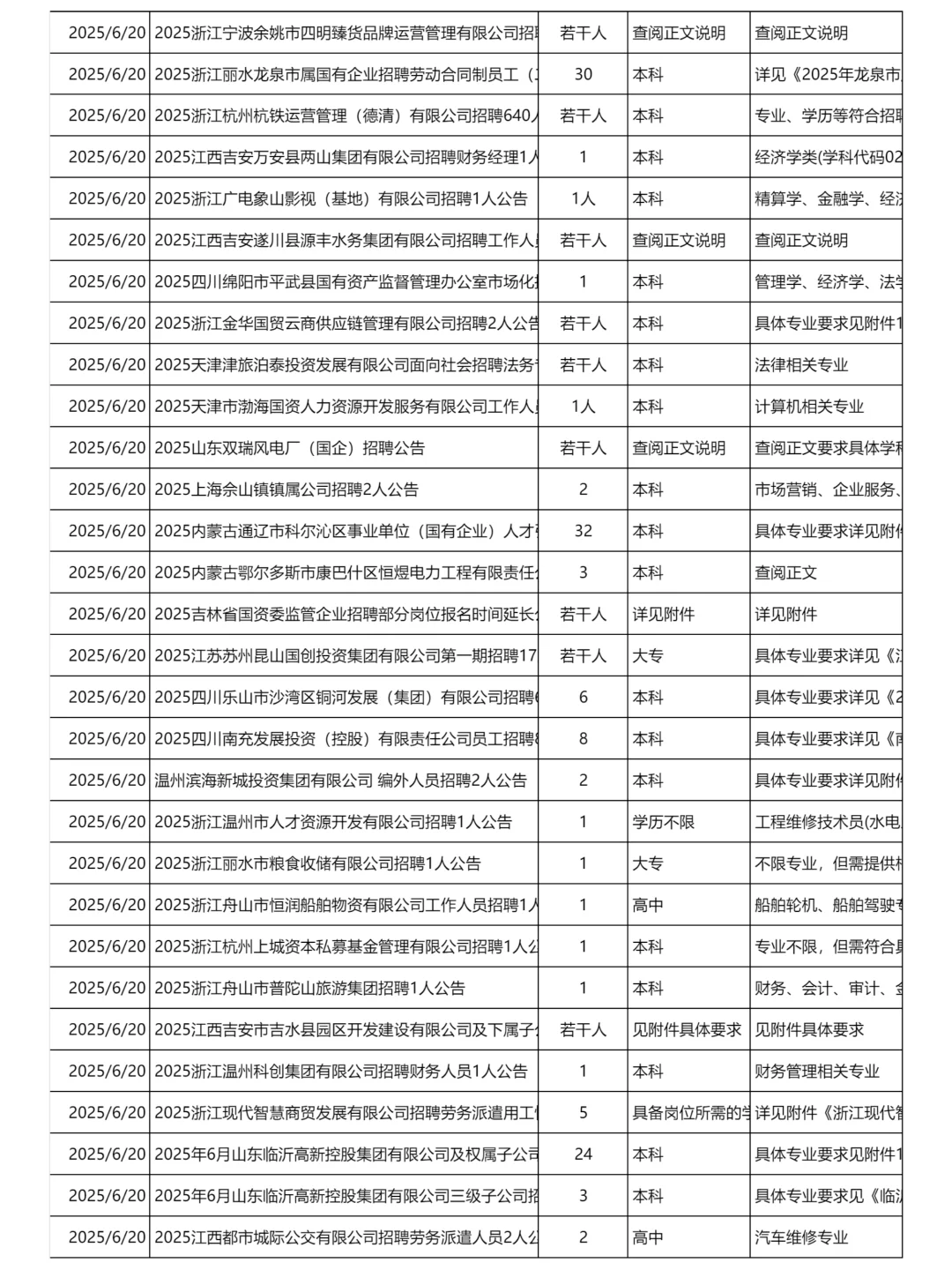 6月20日更新｜央国企招聘岗位信息汇总