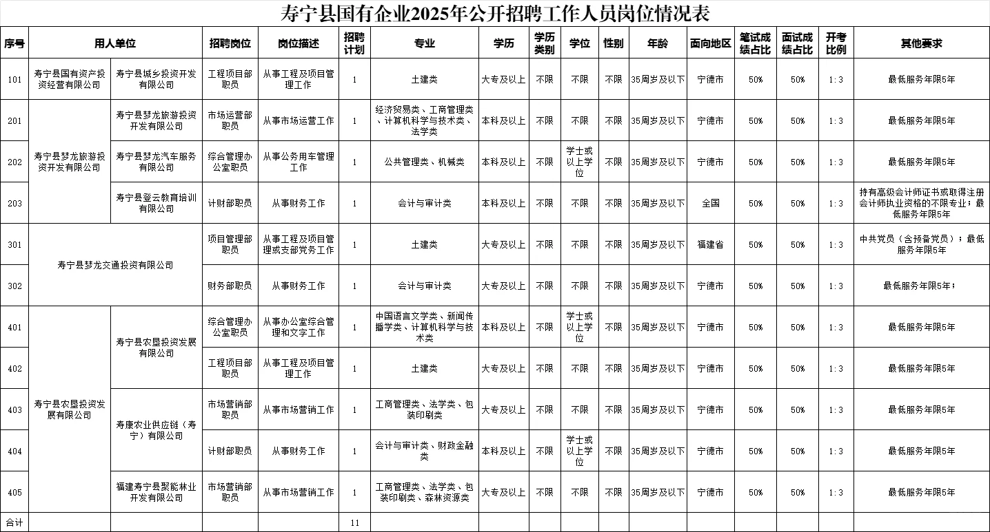 宁德国企11人工作岗位！大专起报！截止7月6