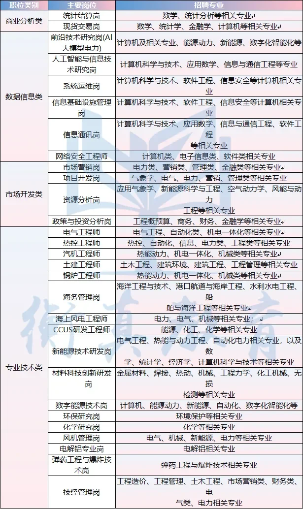2025 届必看！电力央企六小豪门招聘攻略~