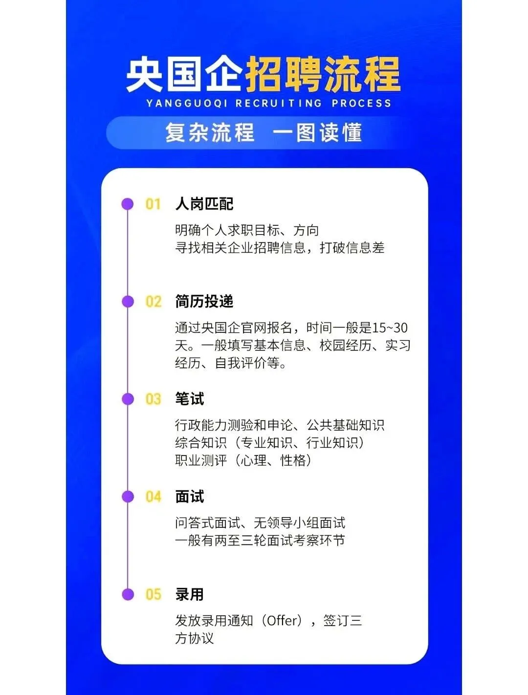 央国企上岸最强攻略~招聘流程