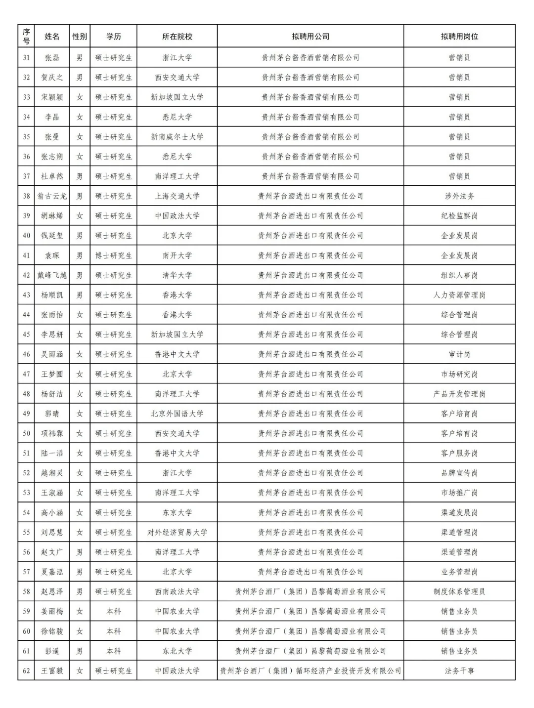 茅台公布录取人员，就业形势如此严峻，可怕