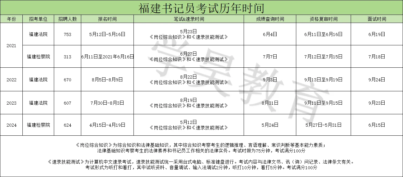 福建书记员历年考试时间&考情介绍（全）
