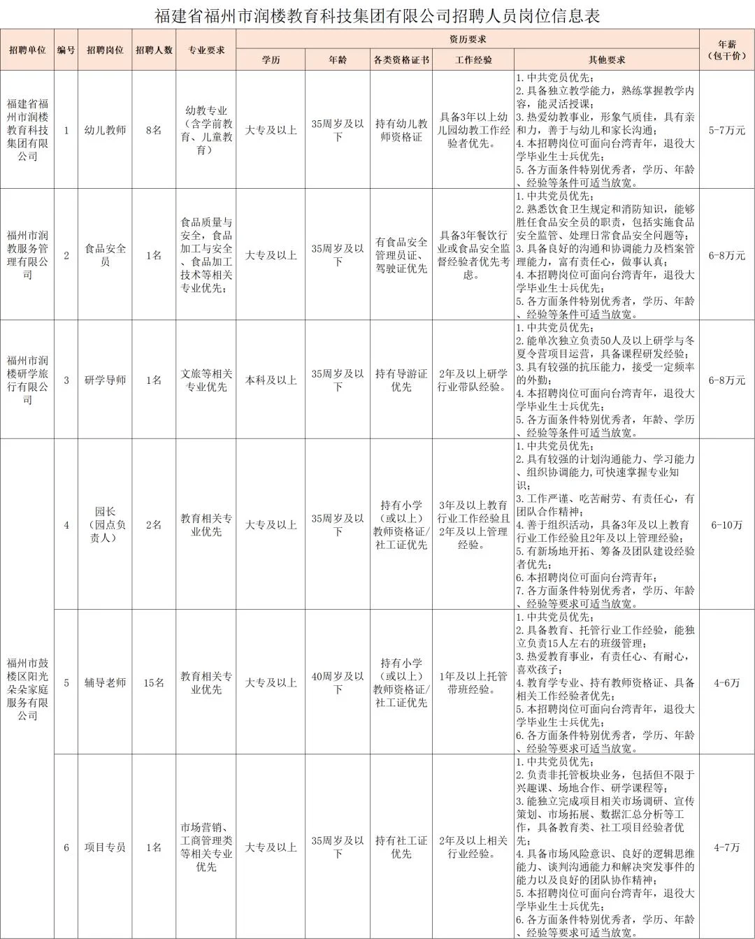 国企 | 福州润楼教育招28人，仅面试