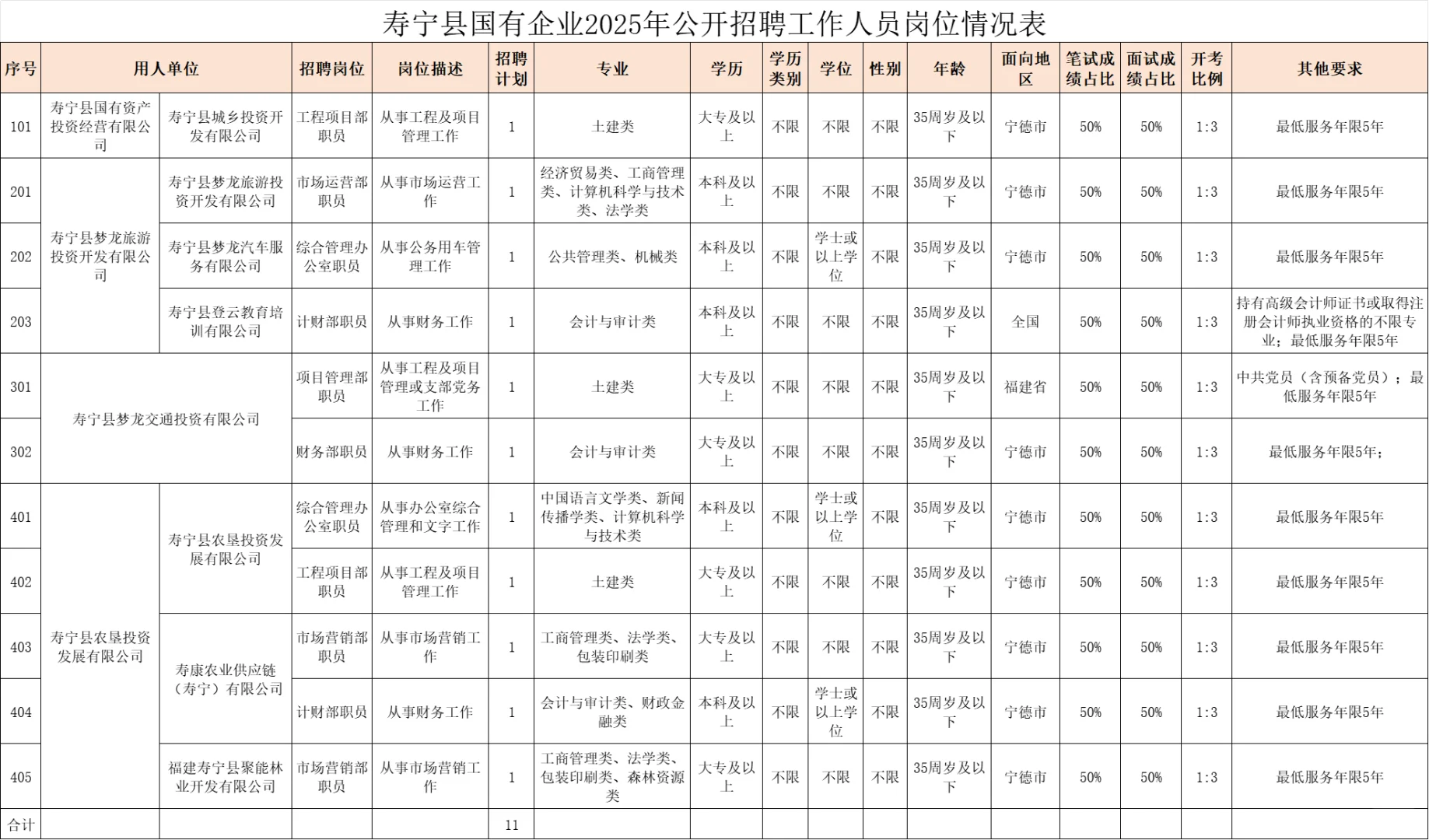 宁德寿宁县，国企招聘11名，正式员工！