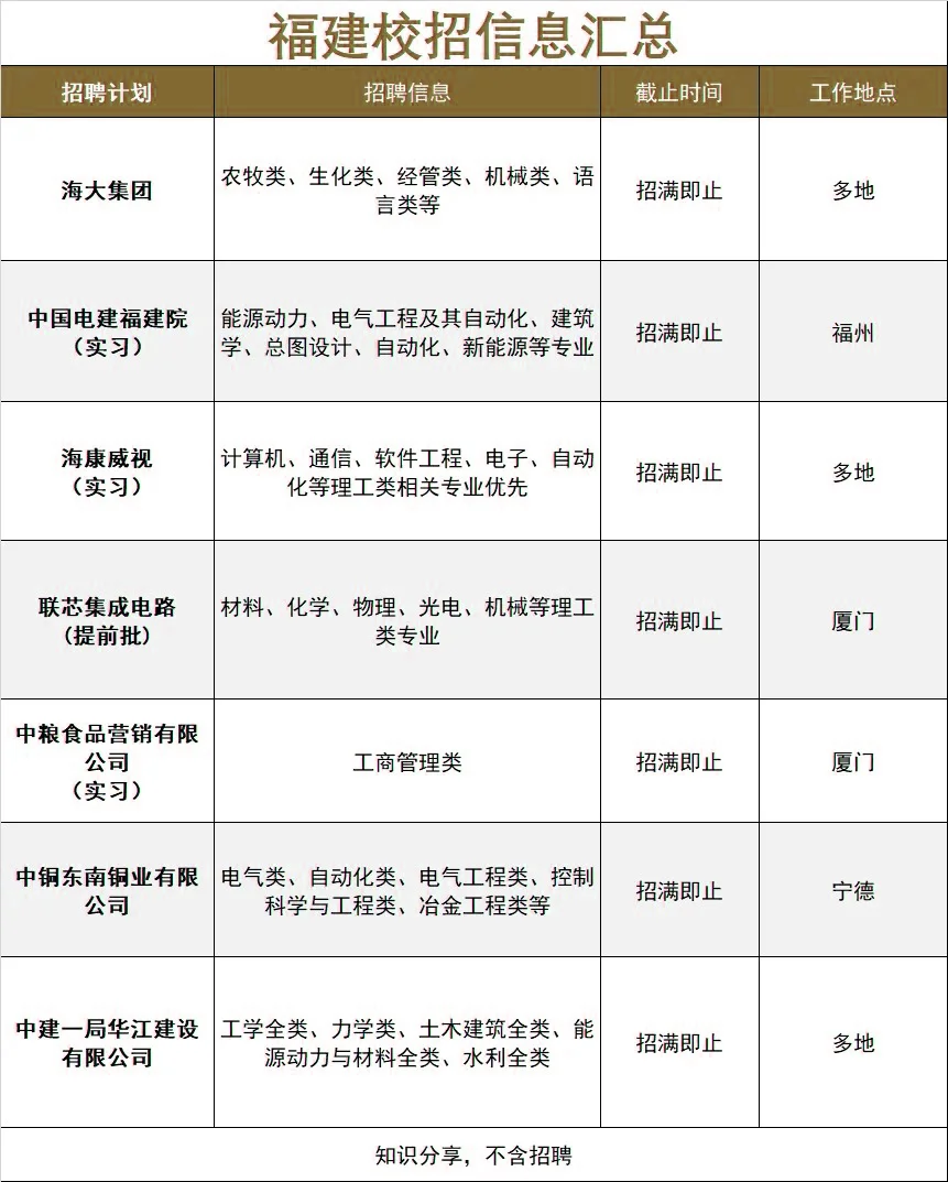福建校招王炸！高质量岗位必冲🔥