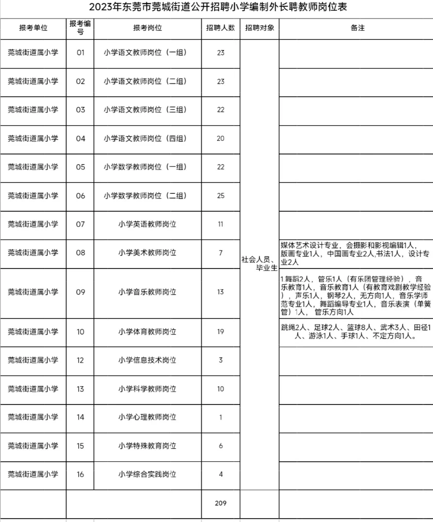 东莞莞城2024年公开招聘209名编外教师