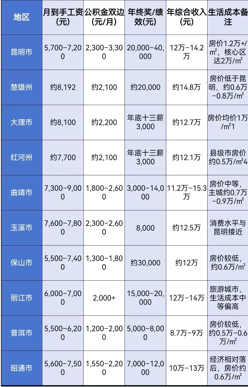 军转待遇:云南各地区对比