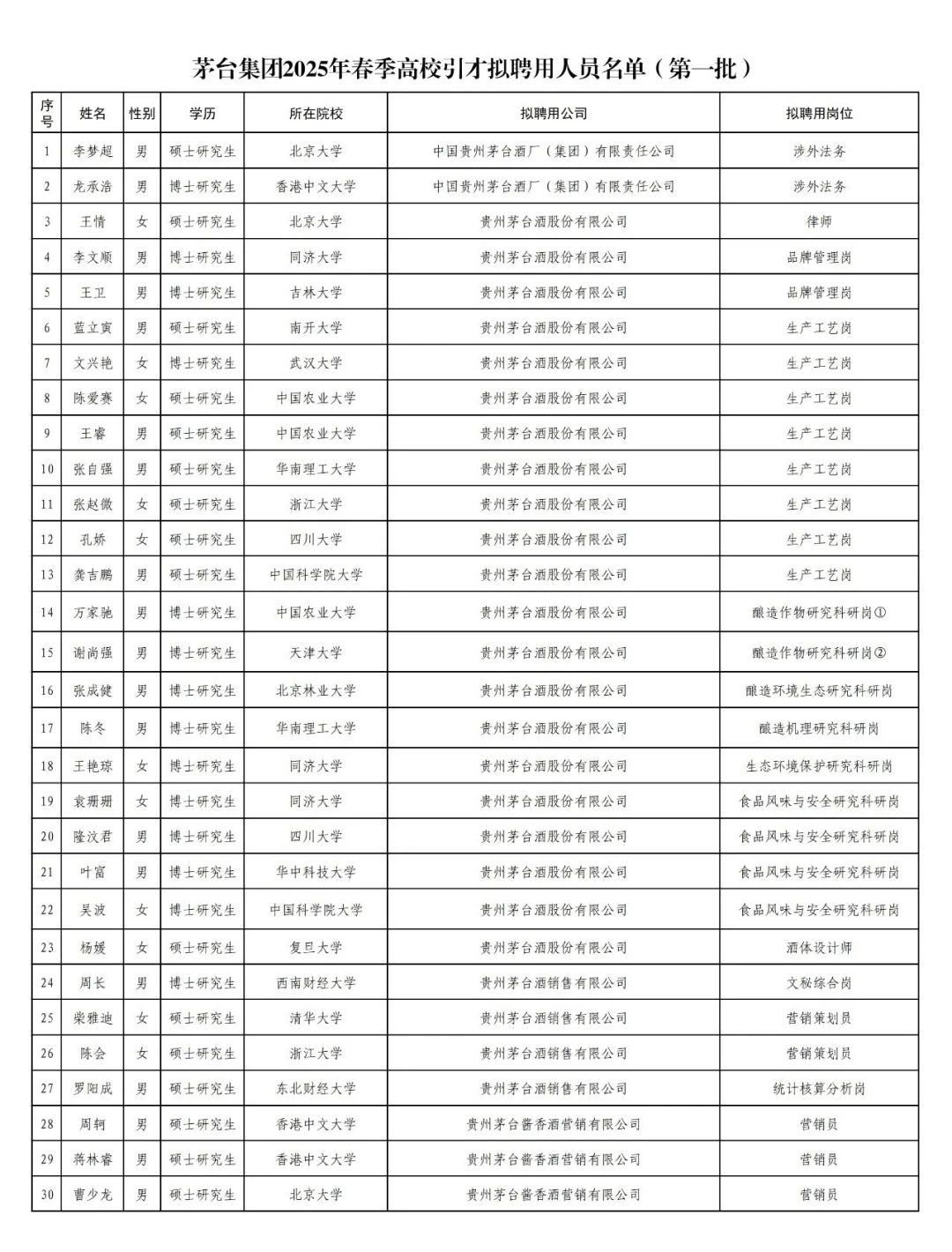 茅台公布录取人员，就业形势如此严峻，可怕