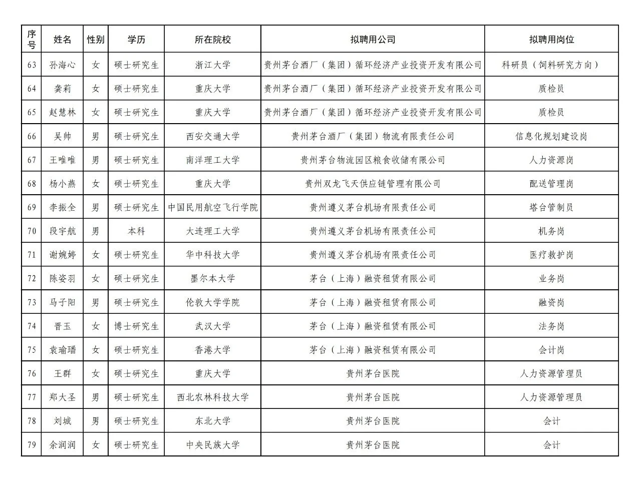 茅台公布录取人员，就业形势如此严峻，可怕
