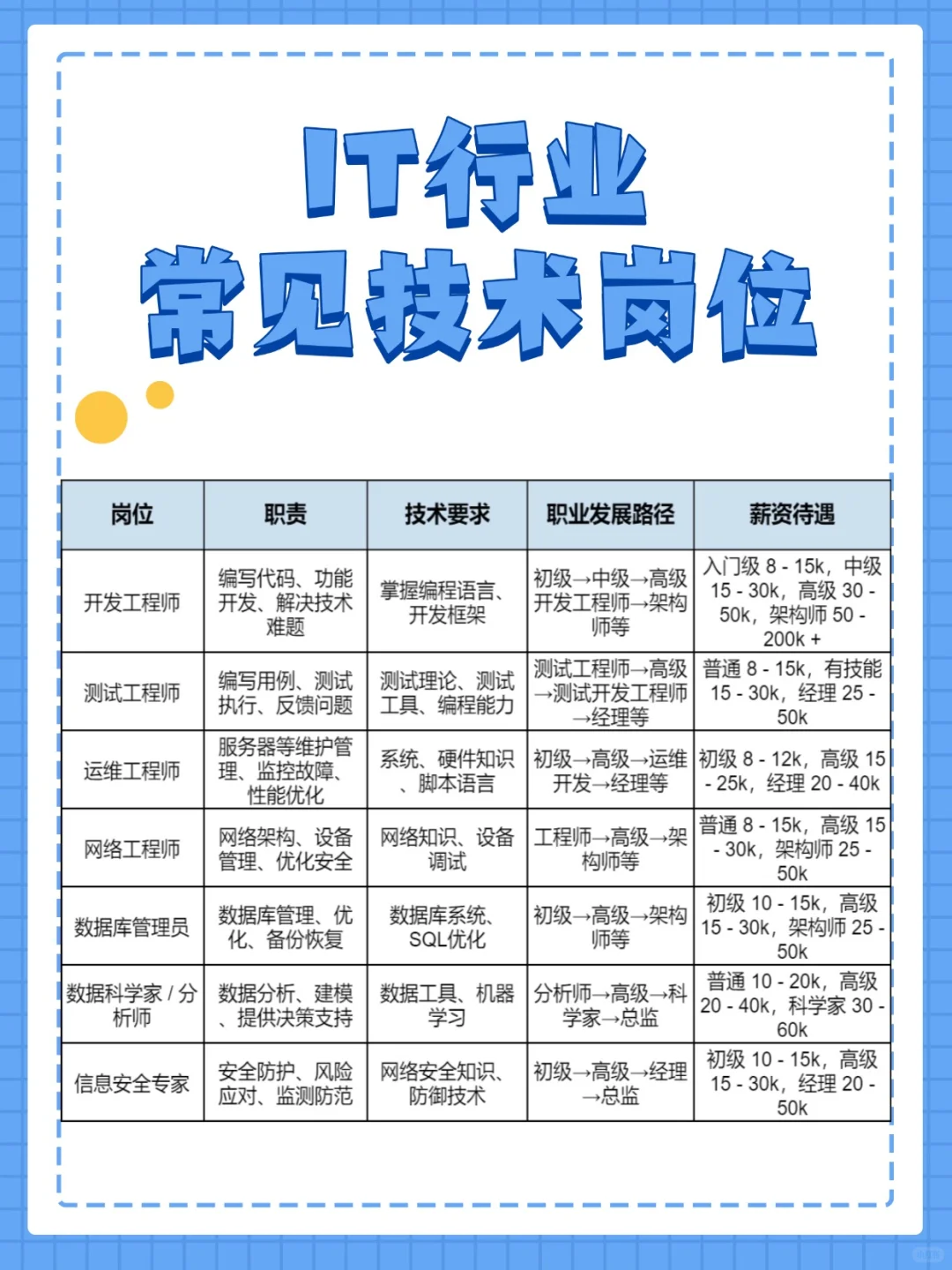IT行业常见技术岗位