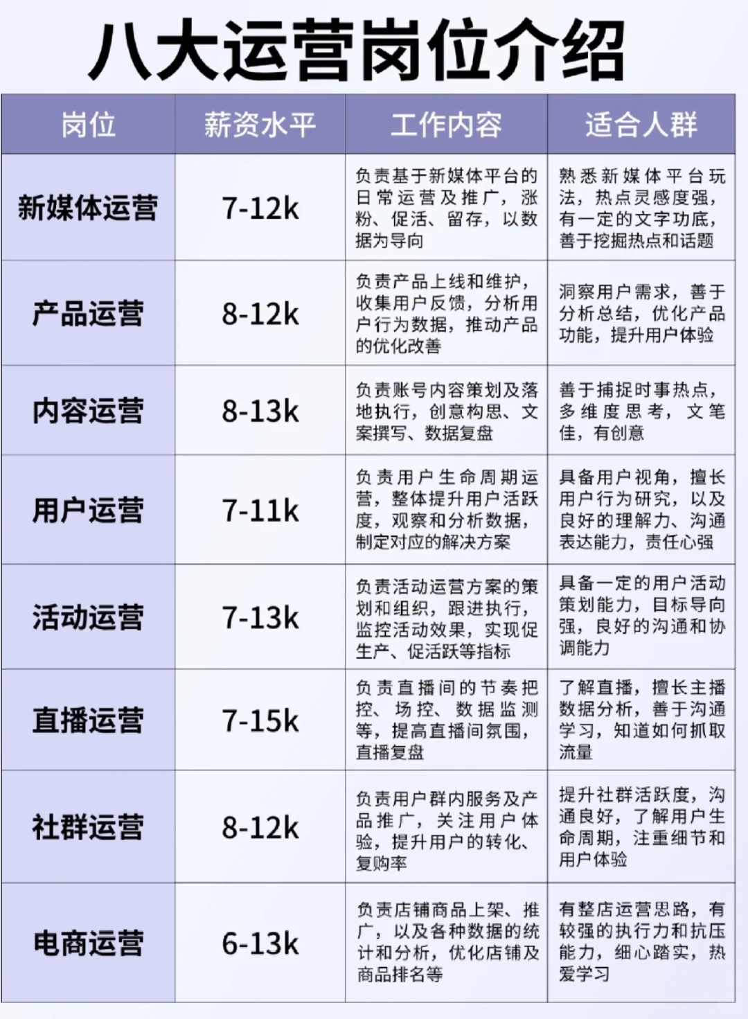 八大运营岗位介绍来啦！看看咯！