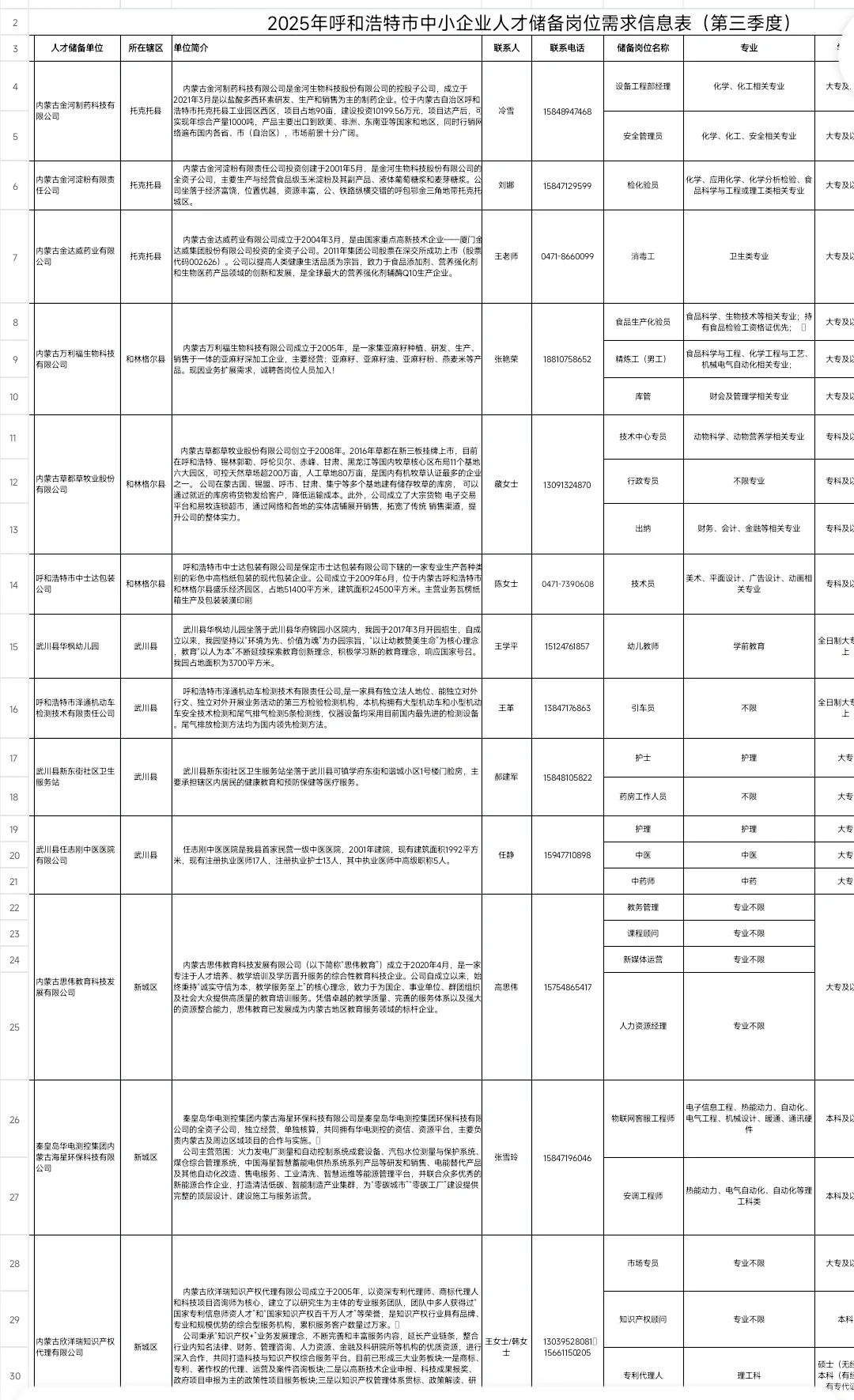 关于发布2025年呼和浩特市中小企业人才储备