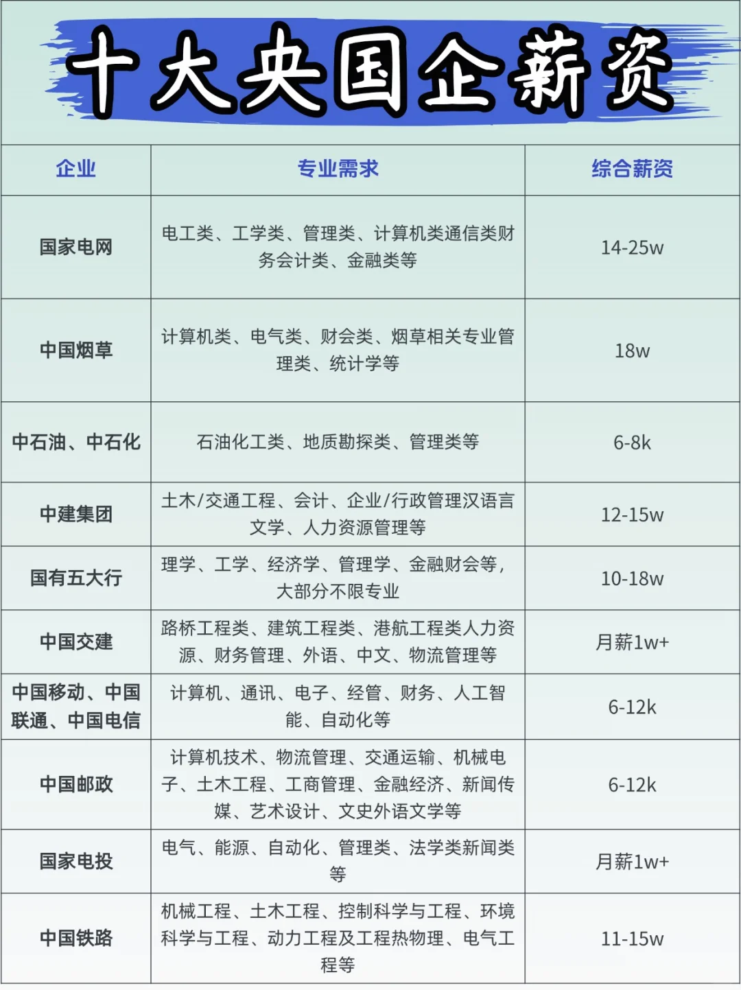 央国企排名，看看你在不在榜上