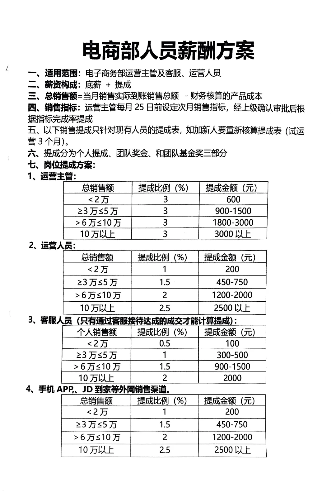 电商岗位职责与薪酬管理制度体系结构化