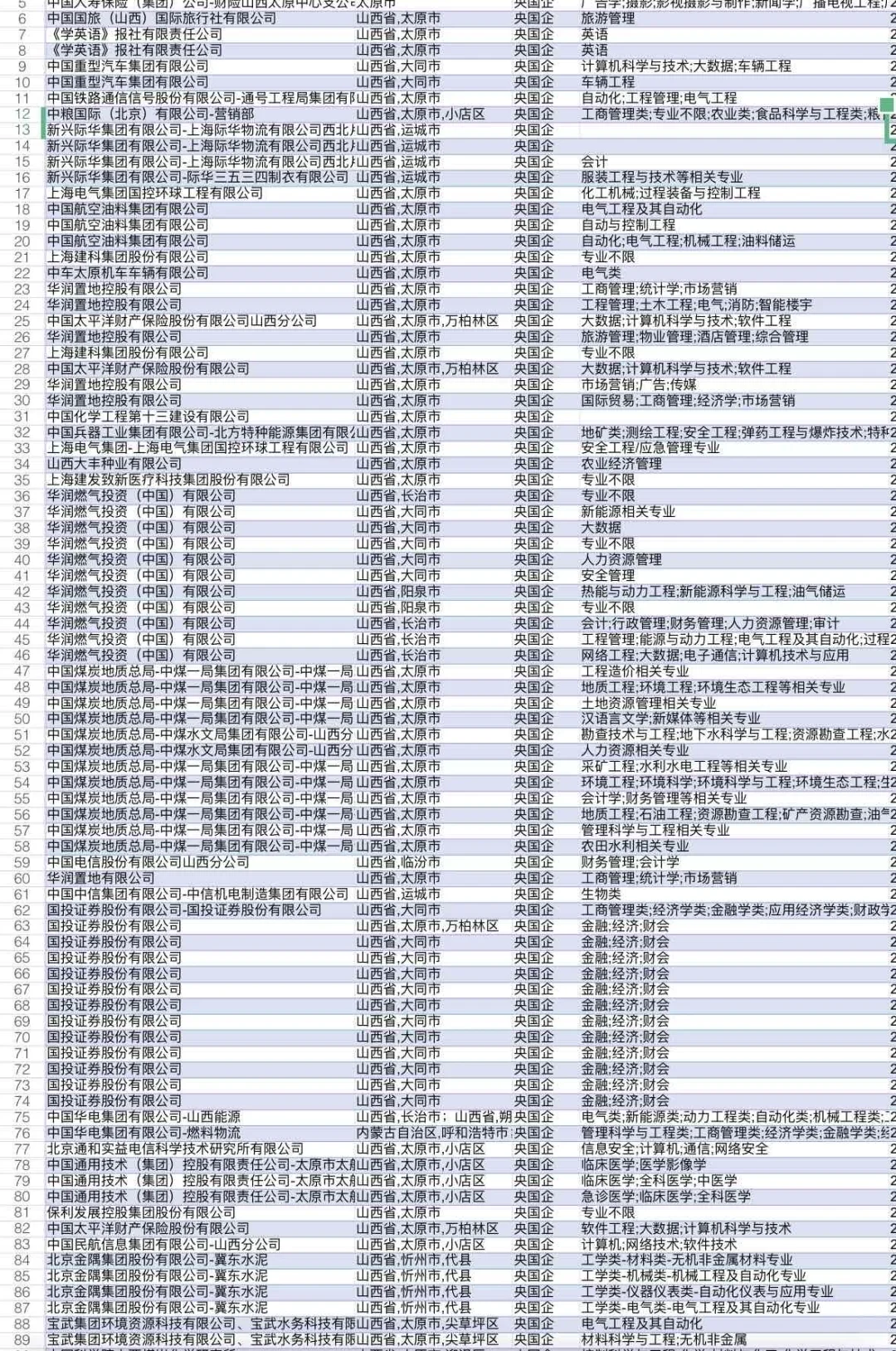 山西刚发布的央国企岗位209个