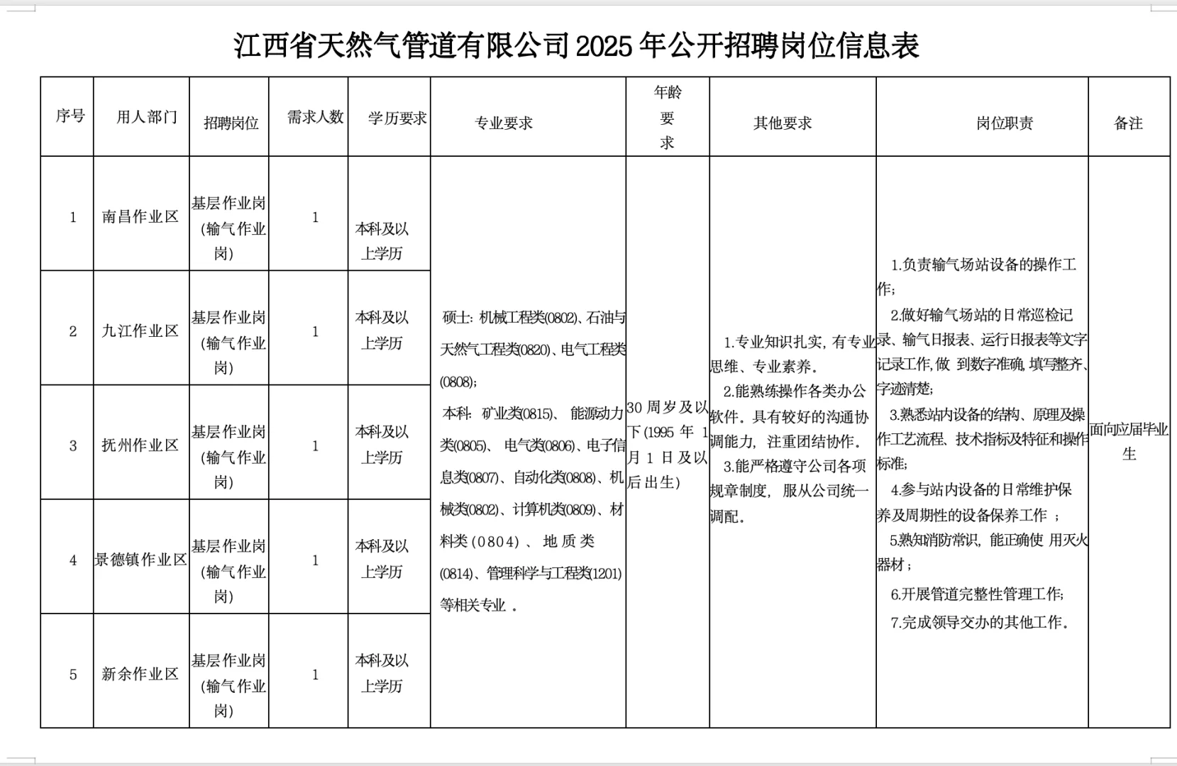 江西省天然气管道公司2025校招启动，附岗位