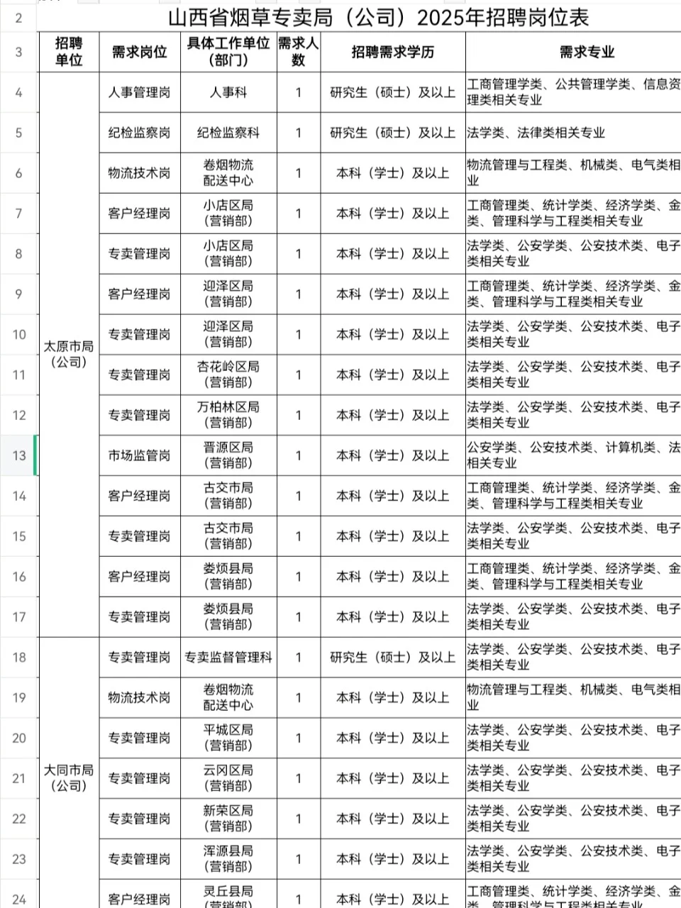 今日开投👏山西烟草局面向25届招聘100人