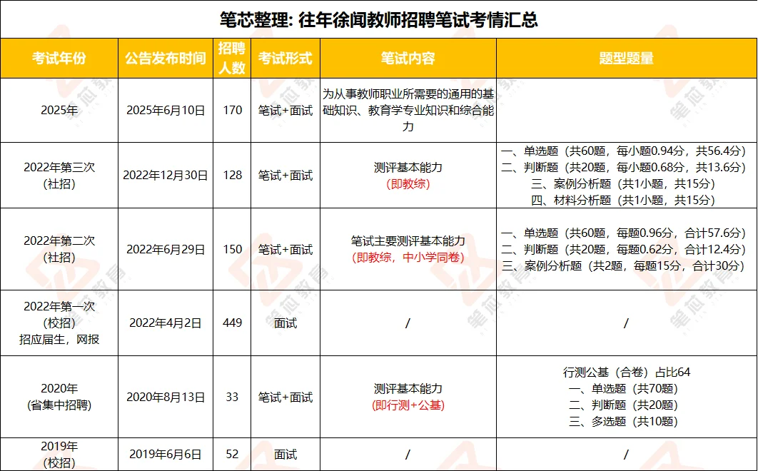 25年徐闻教师招聘题型题量和信息讨论