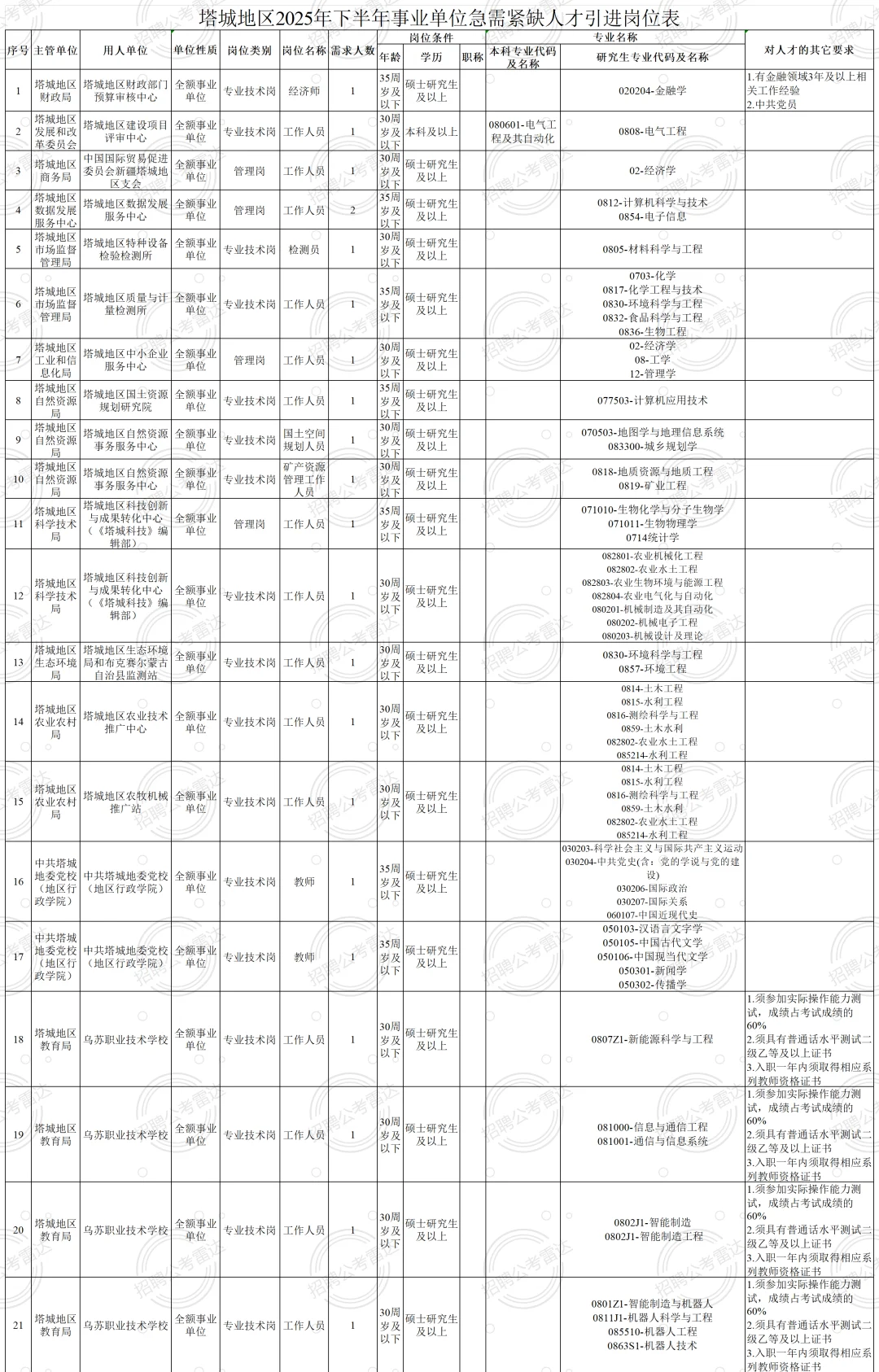 均事业编|塔城地区招聘233人 45周岁有岗！