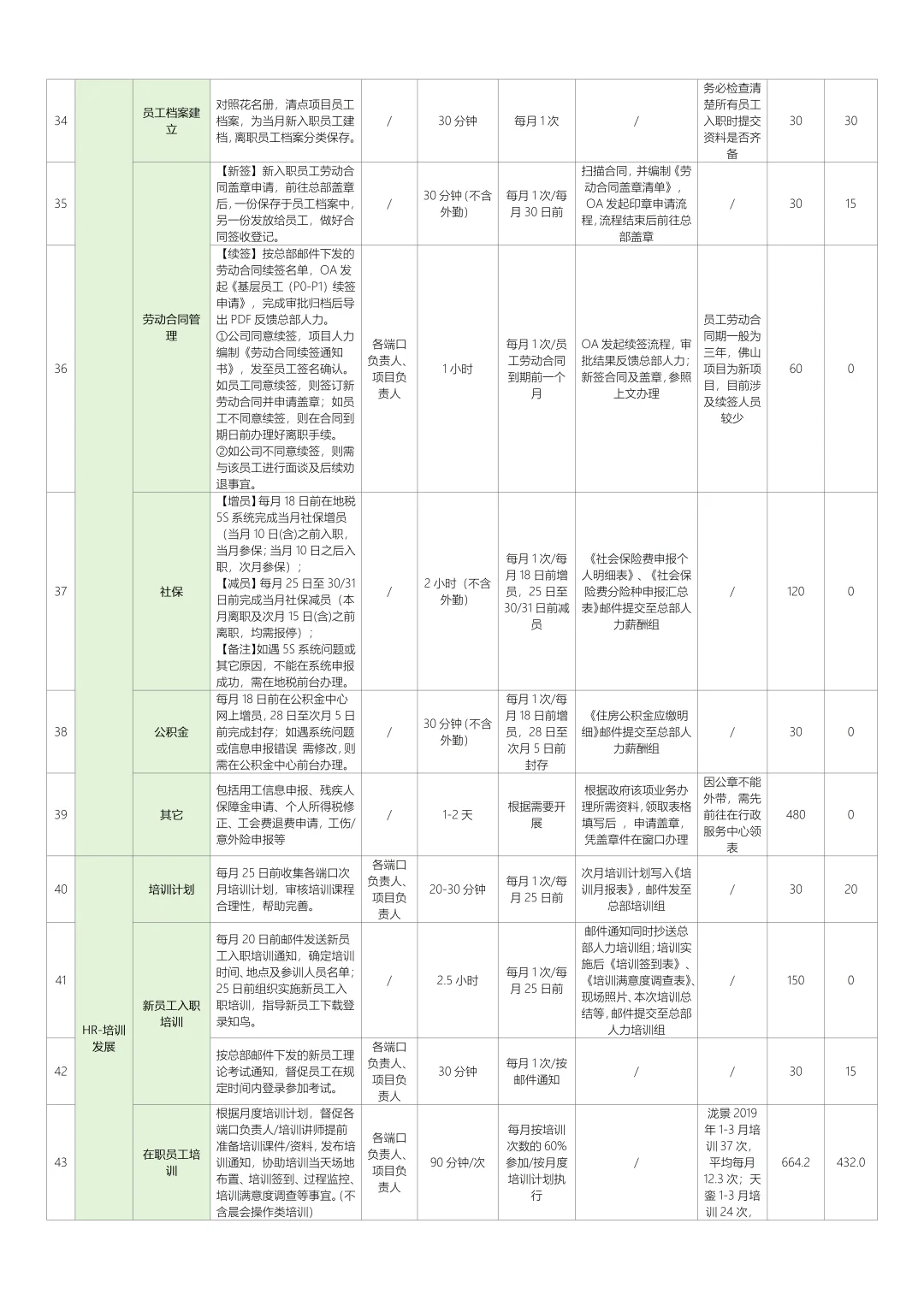 人力行政岗位工作内容（工作饱和度分析统计