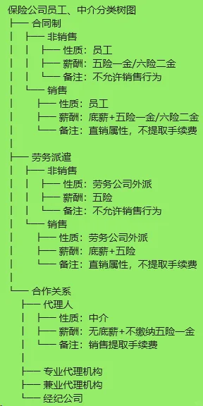 一张图了解保险公司招聘人员类型