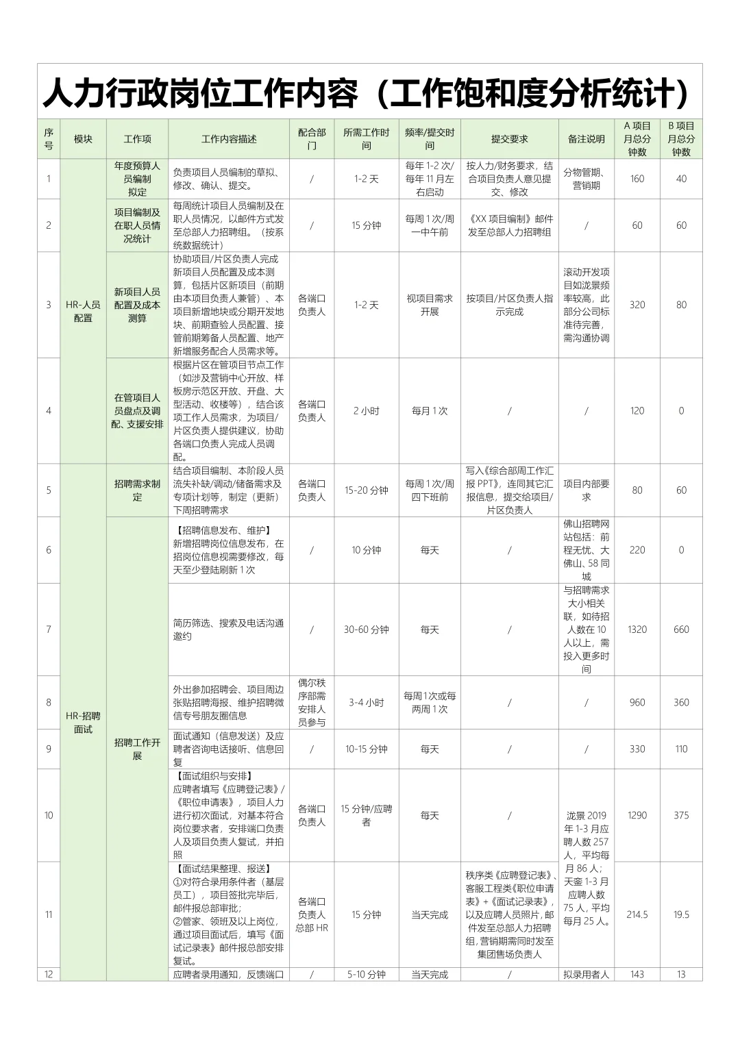 人力行政岗位工作内容（工作饱和度分析统计