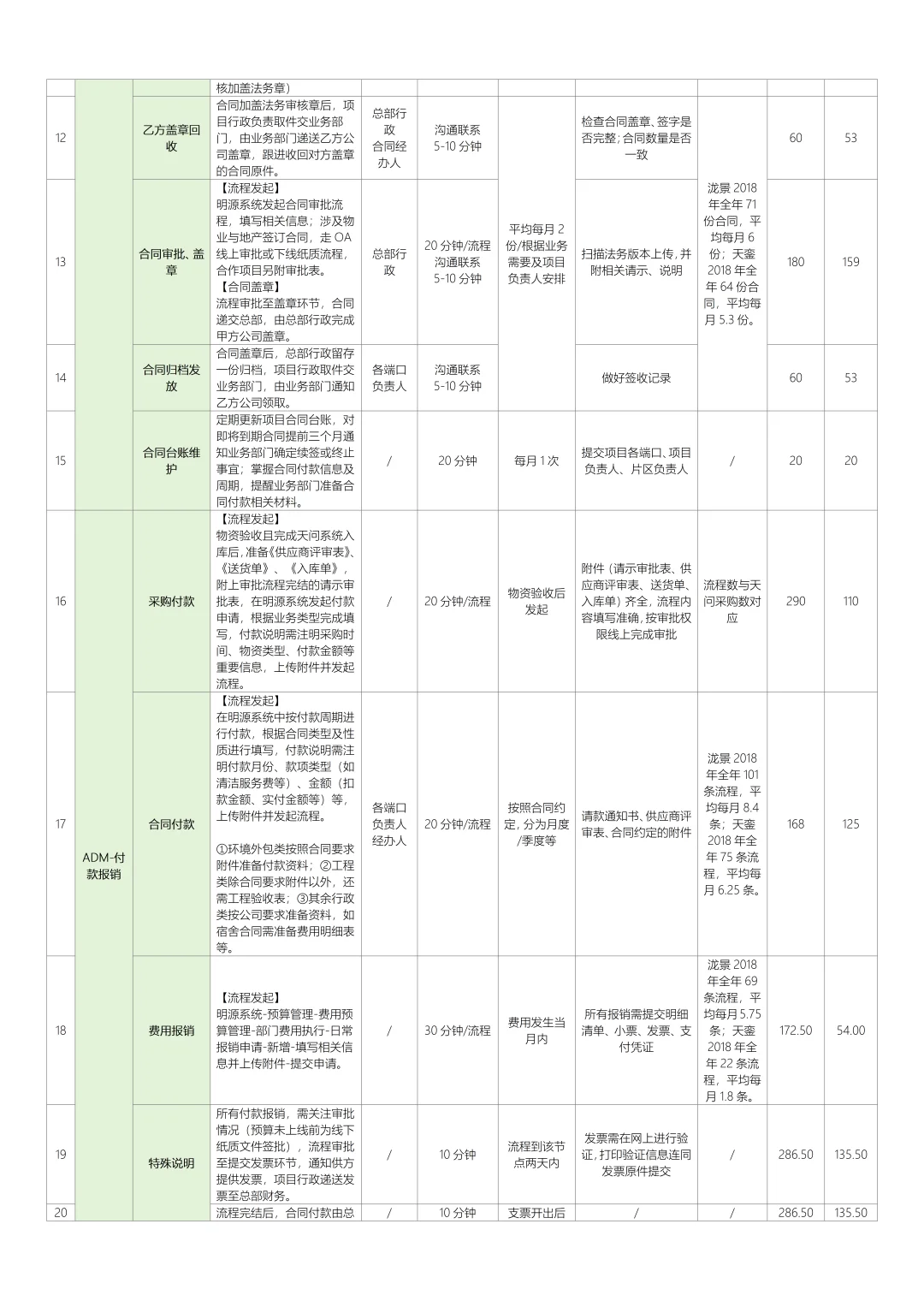 人力行政岗位工作内容（工作饱和度分析统计