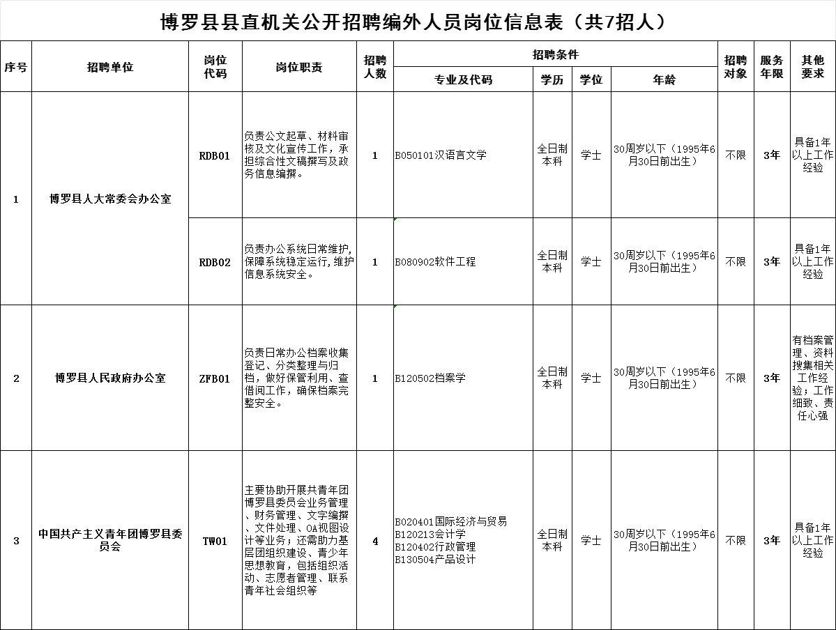 月薪4.8K|惠州博罗县直机关单位招聘7人