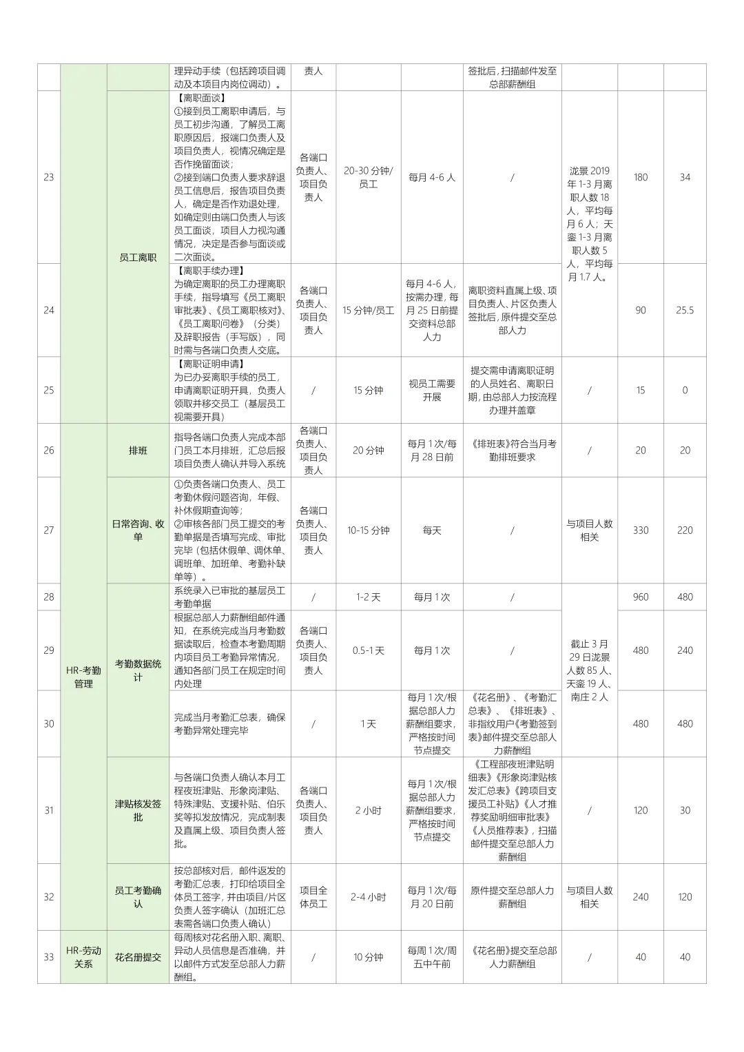 人力行政岗位工作内容（工作饱和度分析统计