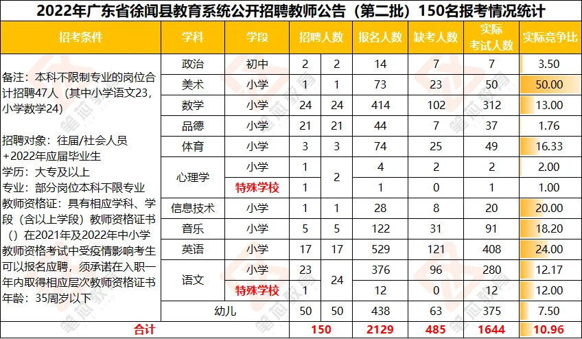 25年徐闻教师招聘题型题量和信息讨论