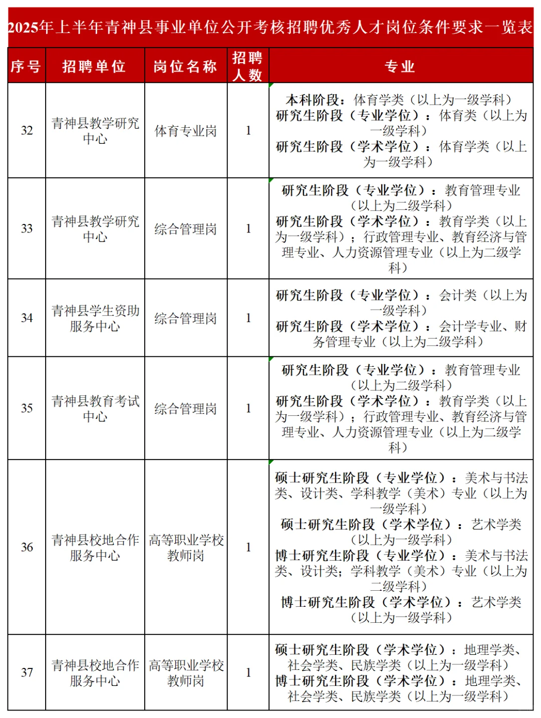 全部有编！眉山市青神县公开考核招聘60人