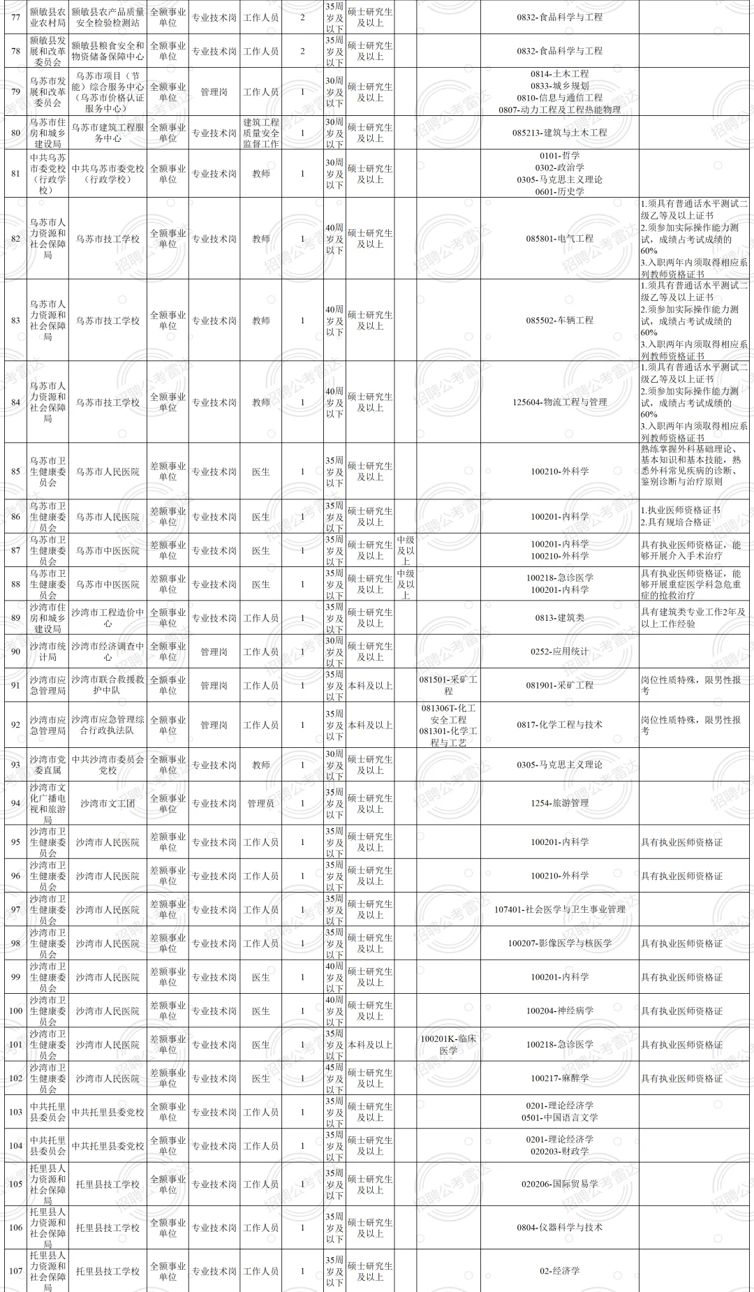均事业编|塔城地区招聘233人 45周岁有岗！