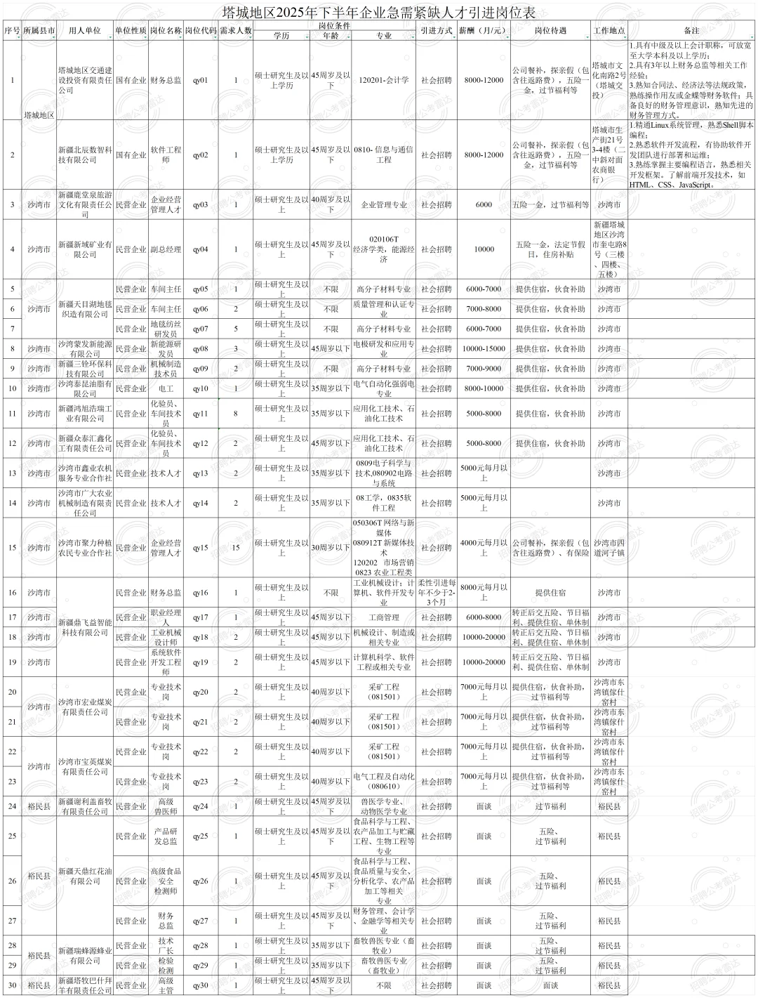 均事业编|塔城地区招聘233人 45周岁有岗！