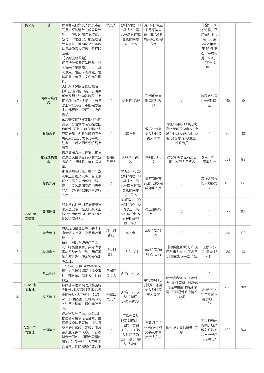 人力行政岗位工作内容（工作饱和度分析统计