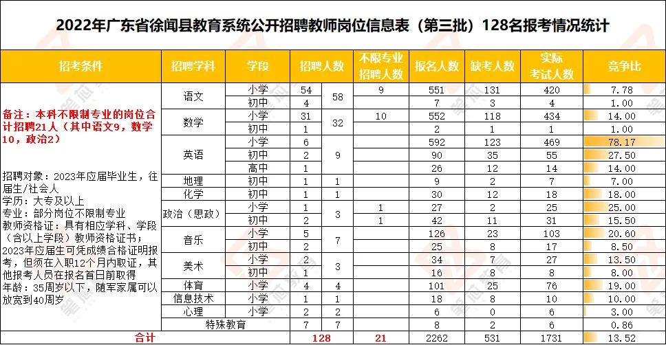 25年徐闻教师招聘题型题量和信息讨论