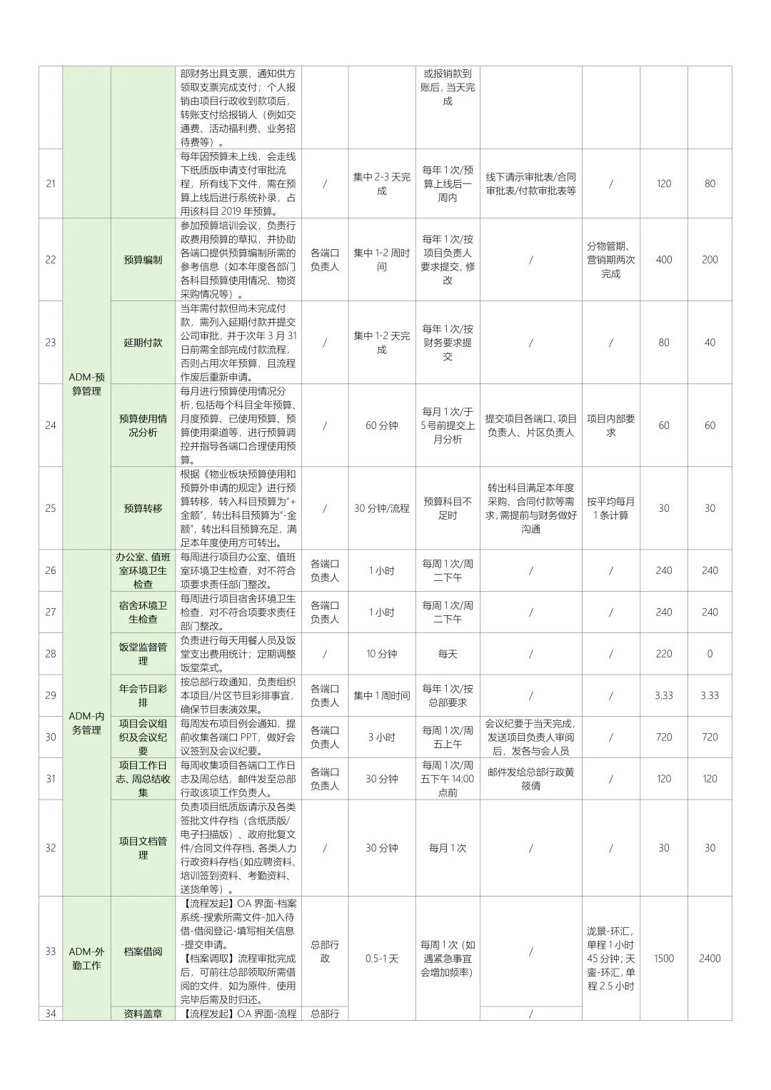 人力行政岗位工作内容（工作饱和度分析统计